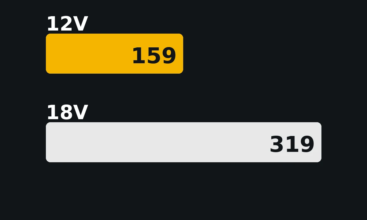 12V 159 and 18V 319