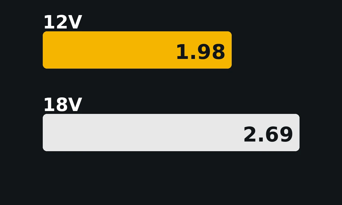 12V 1.98 and 18V 2.69