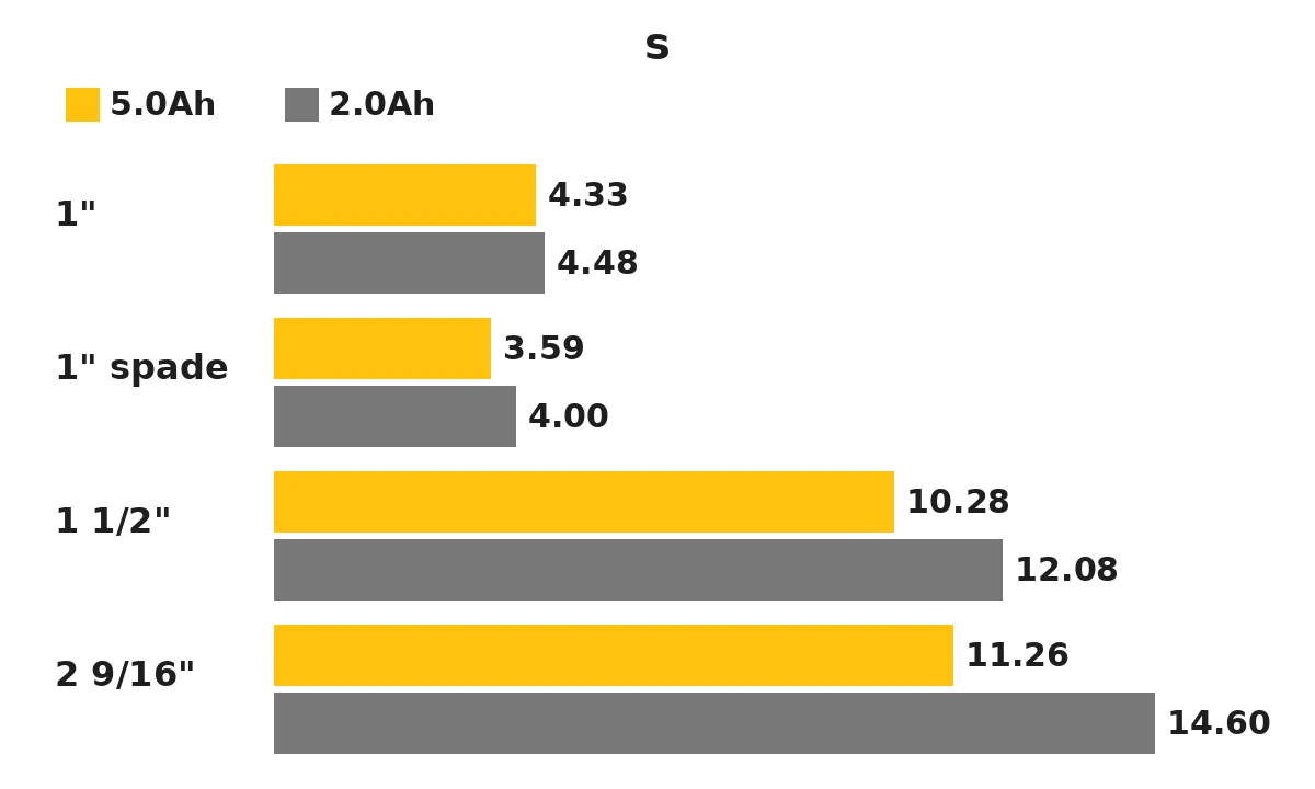 鑽孔時間(秒),5.0Ah 對 2.0Ah:4.33 對 4.48、3.59 對 4.00、10.28 對 12.08、11.26 對 14.60