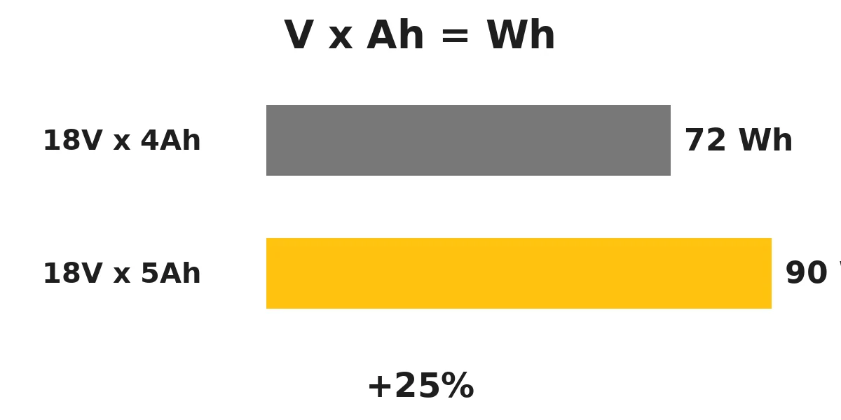 瓦時等於電壓乘以安時:18V x 4Ah = 72 Wh,18V x 5Ah = 90 Wh