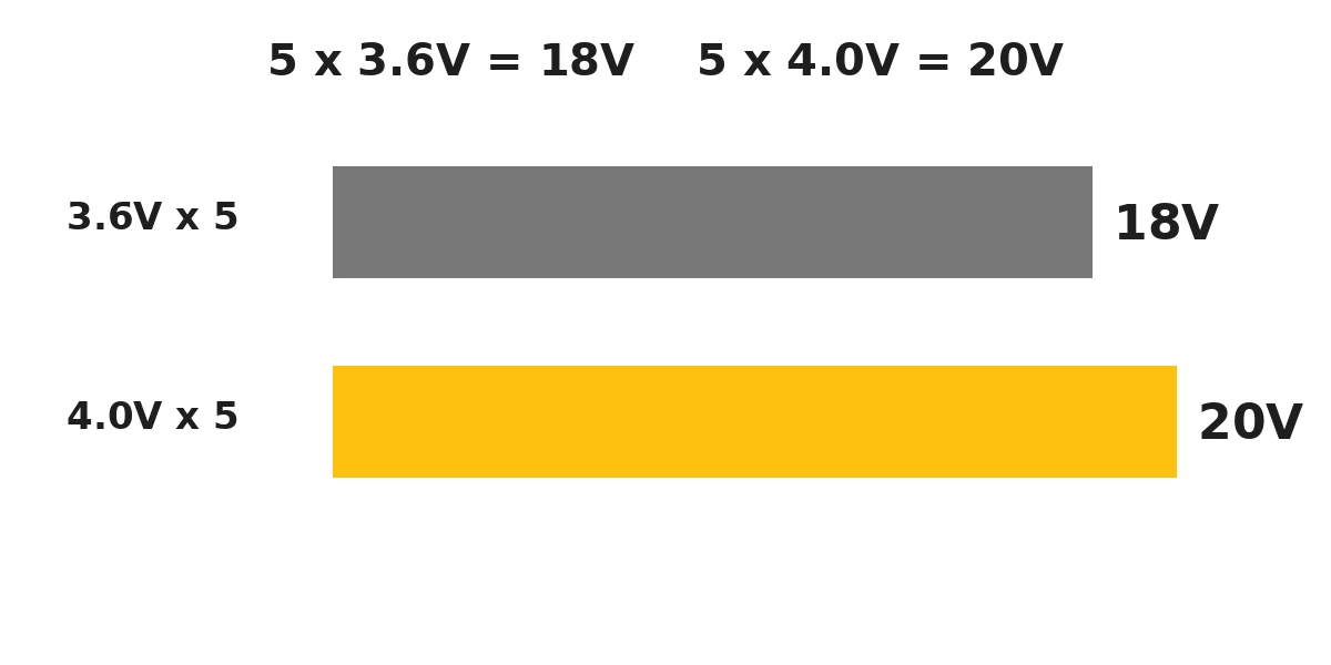 Five cells at 3.6V give 18V nominal, and five cells at 4.0V give 20V at full charge