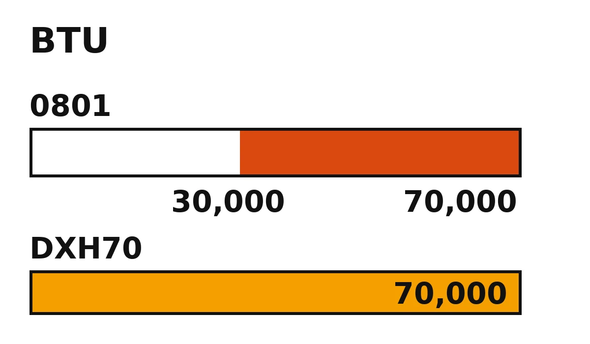 BTU単位の出力の棒グラフ:Milwaukee 0801は30,000から70,000で調整可、DEWALT DXH70は70,000