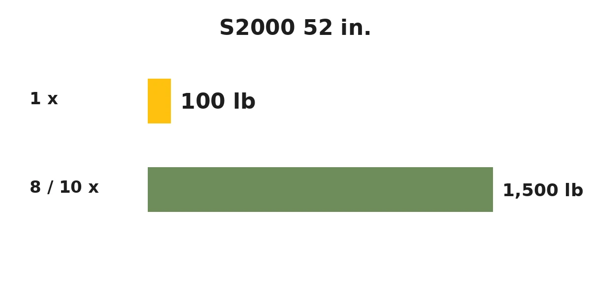 Craftsman lists 100 lbs per drawer and 1,500 lbs in total for the S2000 52 in. army green models