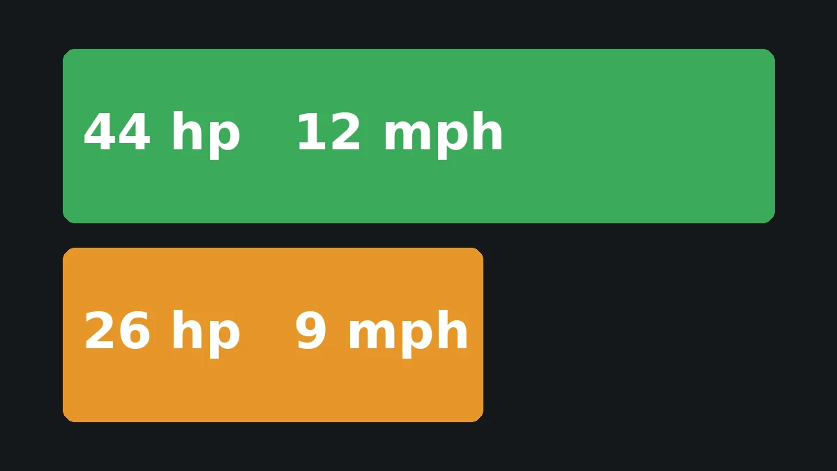 44 hp 12 mph 및 26 hp 9 mph