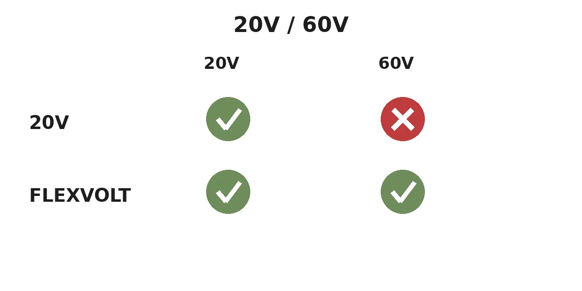 A 20V battery works in 20V tools only; a FLEXVOLT battery works in both 20V and 60V tools