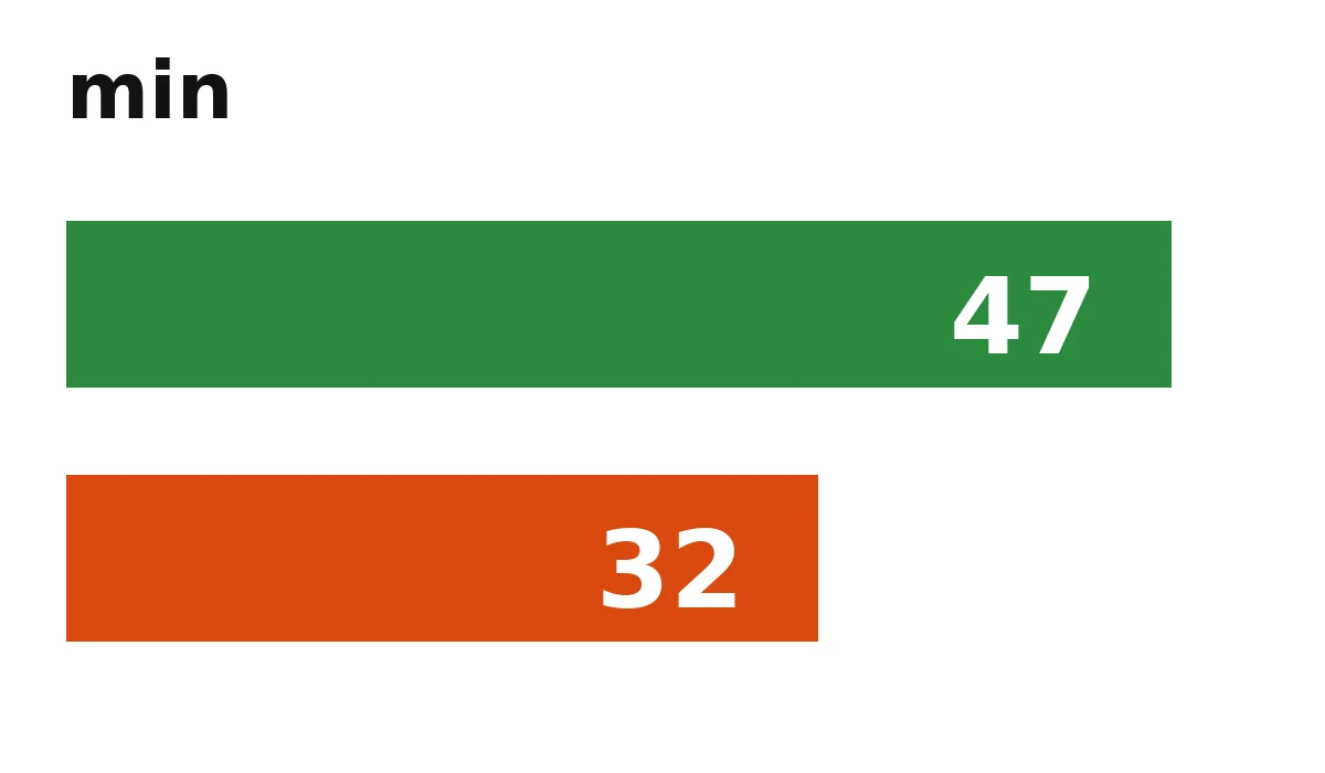 Bar chart of runtime in minutes: 47 in max run-time mode and 32 in max power mode