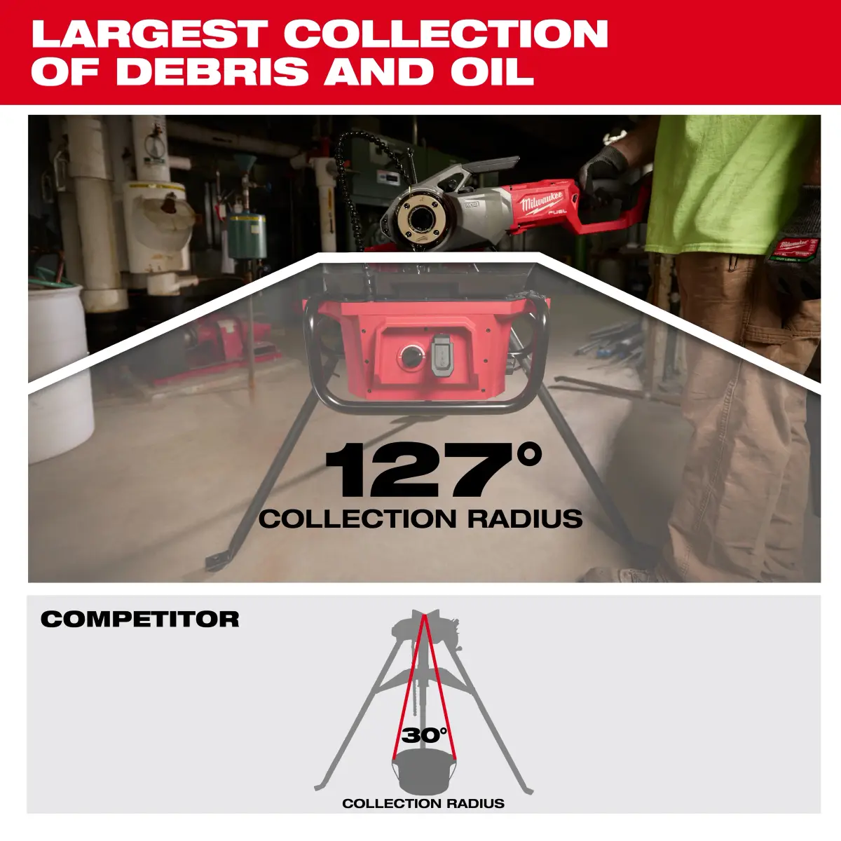 Milwaukee graphic comparing 127 degree oil collection radius with a 30 degree competitor
