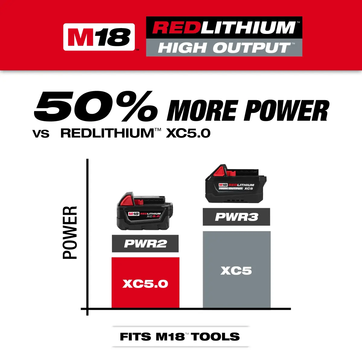 High Output XC5と従来パックの出力を比べたMilwaukeeの図