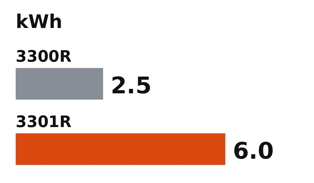 Bar chart of battery capacity in kilowatt hours: 3300R at 2.5 and 3301R at 6.0