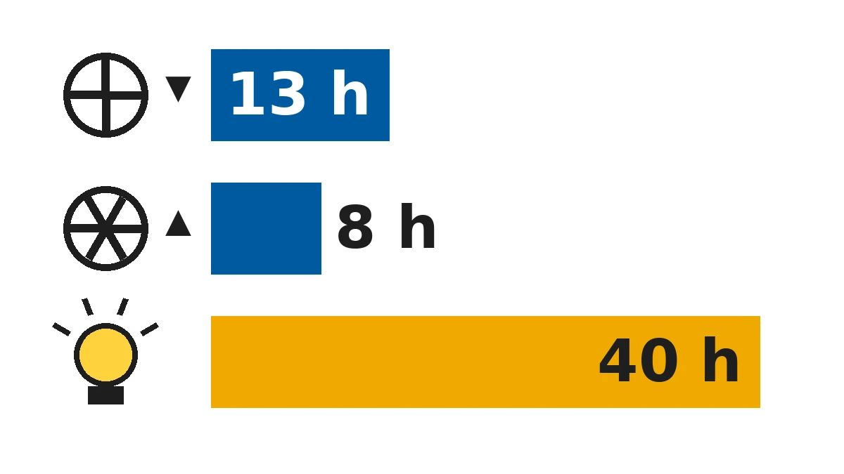 13 h, 8 h and 40 h
