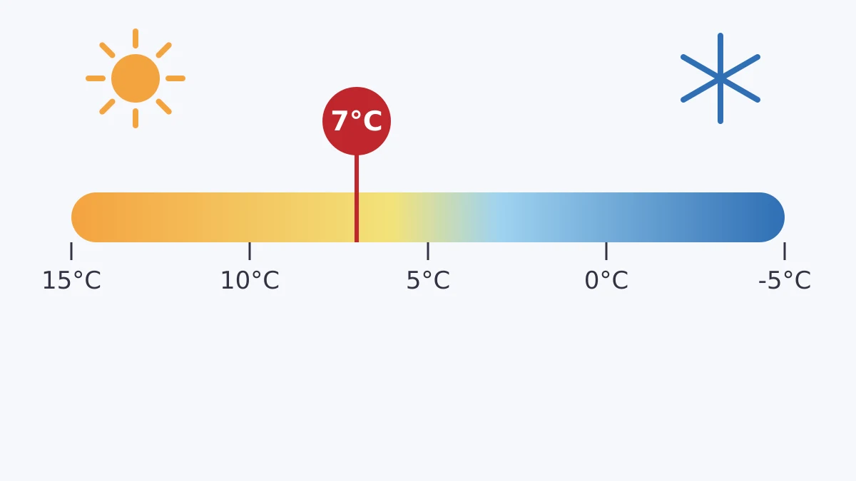 Punto de cambio: temperatura media diaria de 7°C