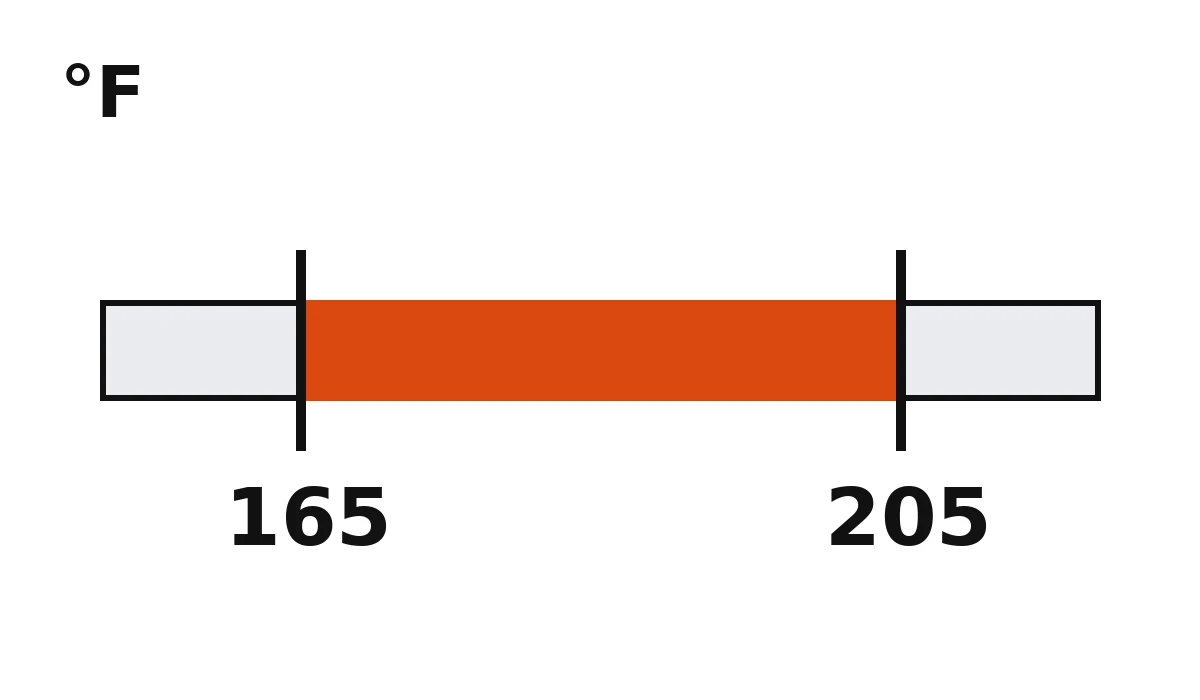 Temperature range bar marked 165 and 205 degrees Fahrenheit