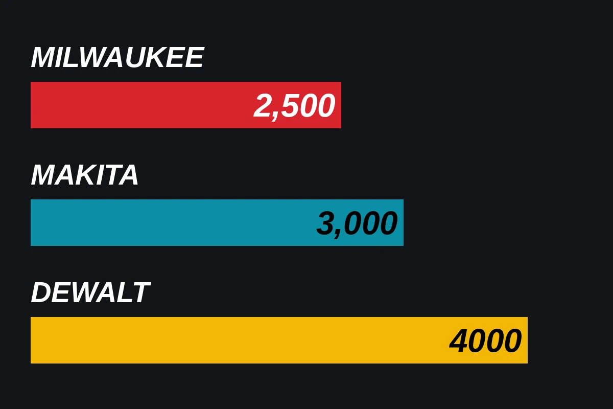 Milwaukee, Makita ਅਤੇ DEWALT ਵਰਕ ਲਾਈਟਾਂ ਦੀ ਸਭ ਤੋਂ ਉੱਚੀ ਸੈਟਿੰਗ ਦੀ ਚਮਕ ਦਾ ਬਾਰ ਚਾਰਟ