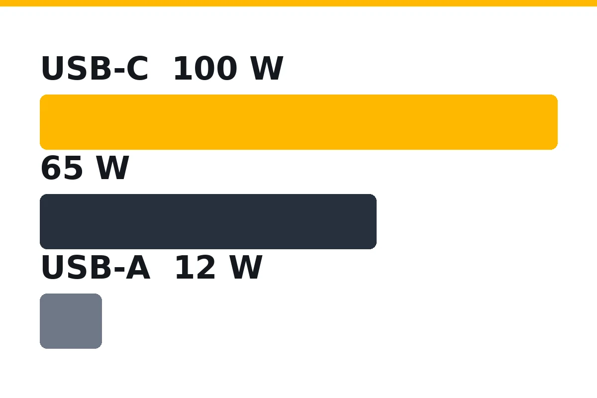 Potencias del DCB094K: USB-C hasta 100 W, fuente incluida de 65 W, USB-A hasta 12 W