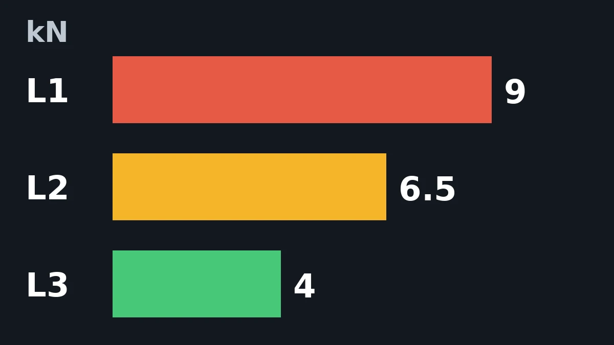 Bar chart of maximum transmitted force for impact levels 1, 2 and 3