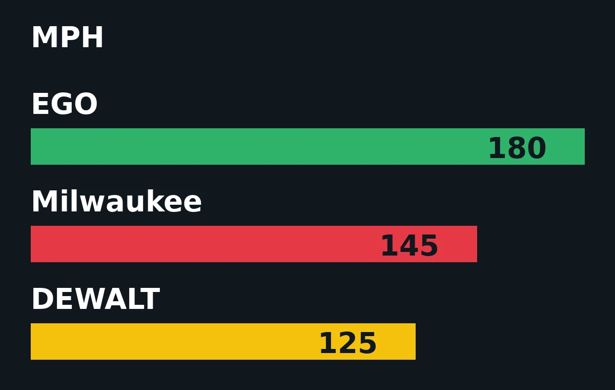 Vitesse de l’air en MPH pour les souffleurs EGO, Milwaukee et DEWALT