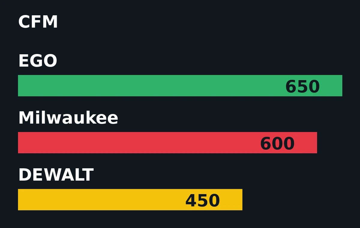 Débit d’air en CFM pour les souffleurs EGO, Milwaukee et DEWALT
