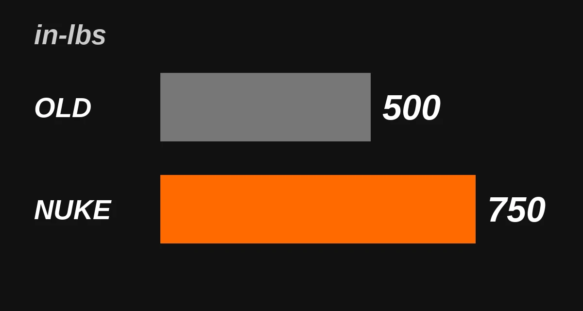 ਬਾਰ ਚਾਰਟ: ਪਿਛਲੀ RIDGID SubCompact 500 in-lbs ਅਤੇ NUKE SubCompact 750 in-lbs